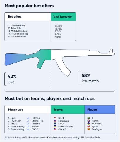 iem betting