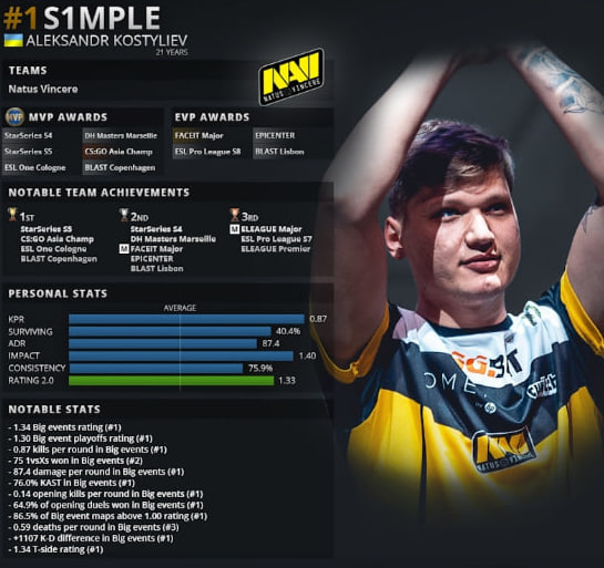 s1mple top 1